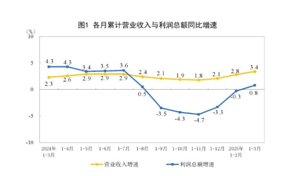 51配资网 1-3月全国规模以上工业企业利润总额同比增0.8%