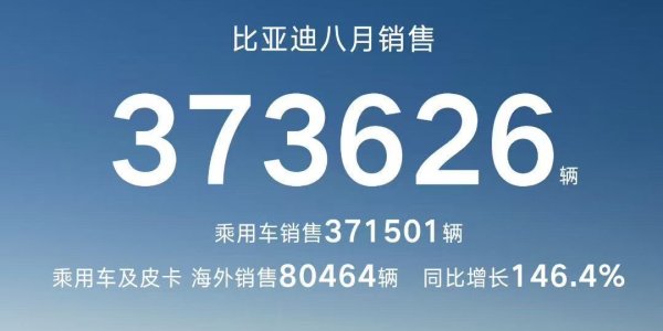 财米网 比亚迪8月销量达37.36万辆, 新能源累计突破1340万辆